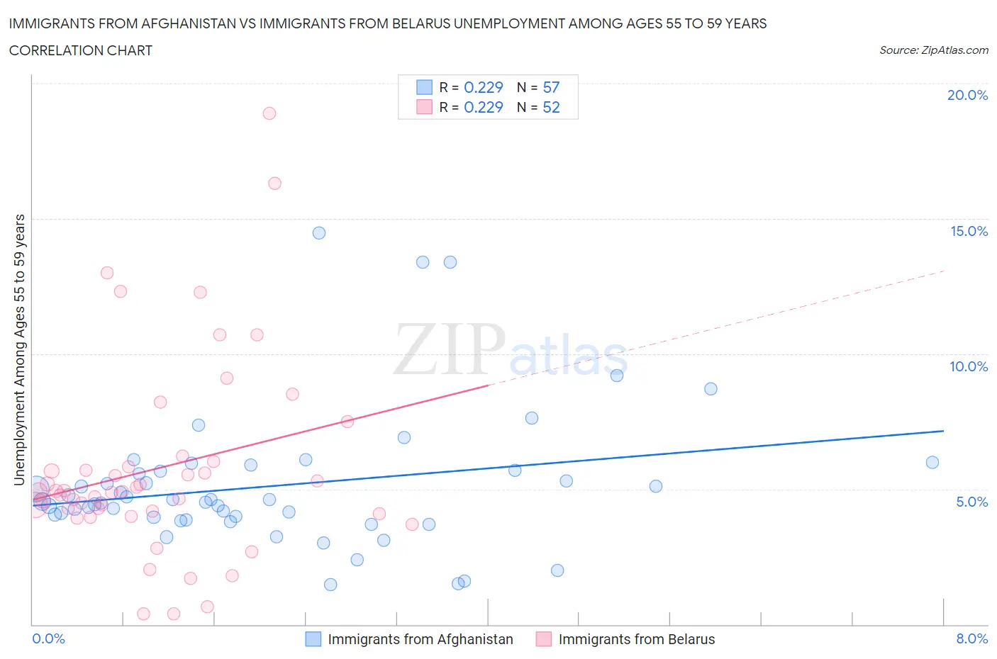 Immigrants from Afghanistan vs Immigrants from Belarus Unemployment Among Ages 55 to 59 years