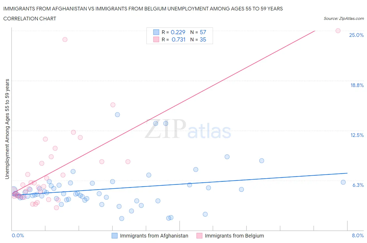 Immigrants from Afghanistan vs Immigrants from Belgium Unemployment Among Ages 55 to 59 years
