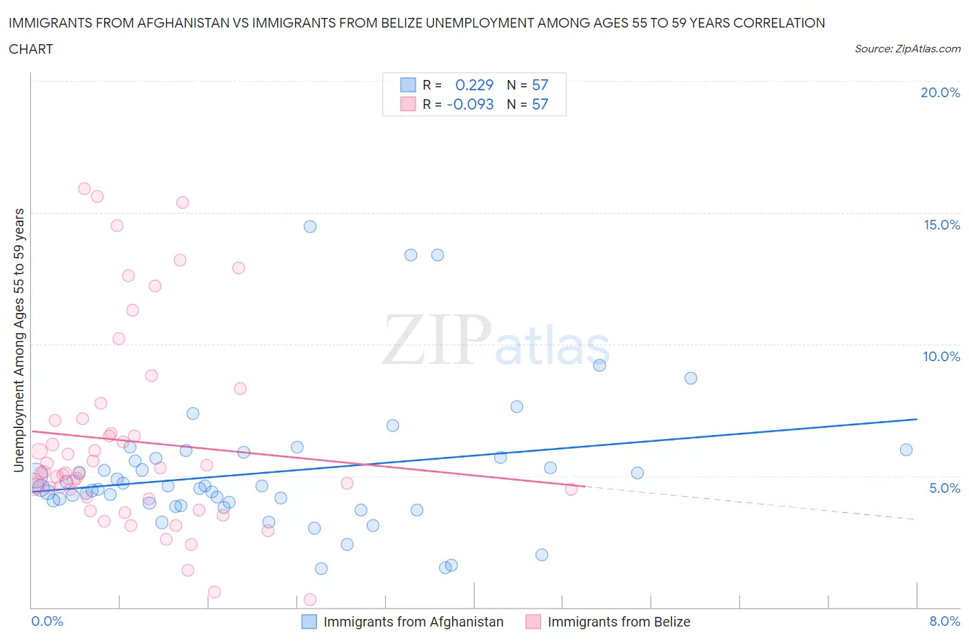 Immigrants from Afghanistan vs Immigrants from Belize Unemployment Among Ages 55 to 59 years