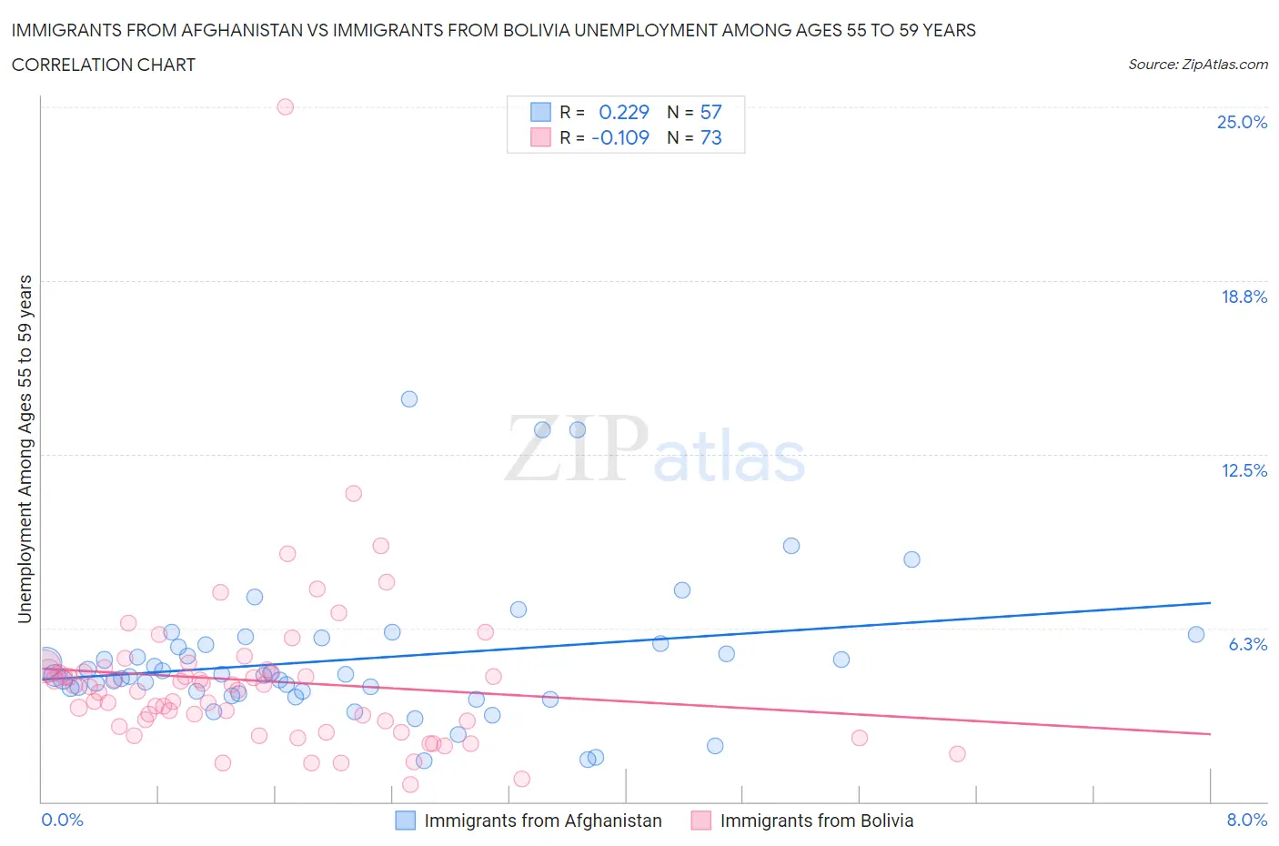 Immigrants from Afghanistan vs Immigrants from Bolivia Unemployment Among Ages 55 to 59 years