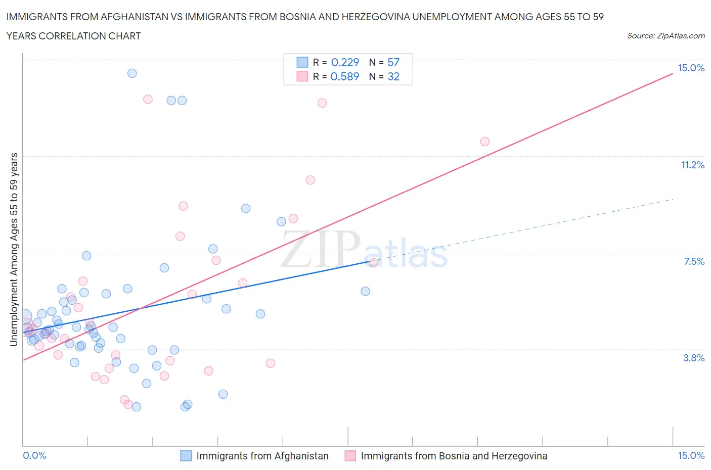 Immigrants from Afghanistan vs Immigrants from Bosnia and Herzegovina Unemployment Among Ages 55 to 59 years