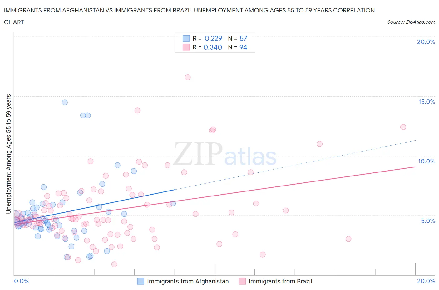 Immigrants from Afghanistan vs Immigrants from Brazil Unemployment Among Ages 55 to 59 years