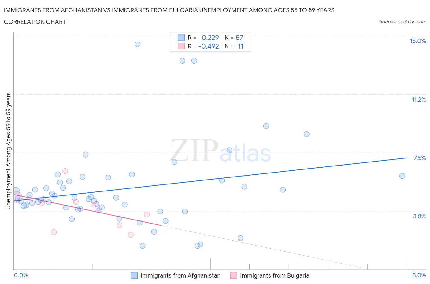 Immigrants from Afghanistan vs Immigrants from Bulgaria Unemployment Among Ages 55 to 59 years