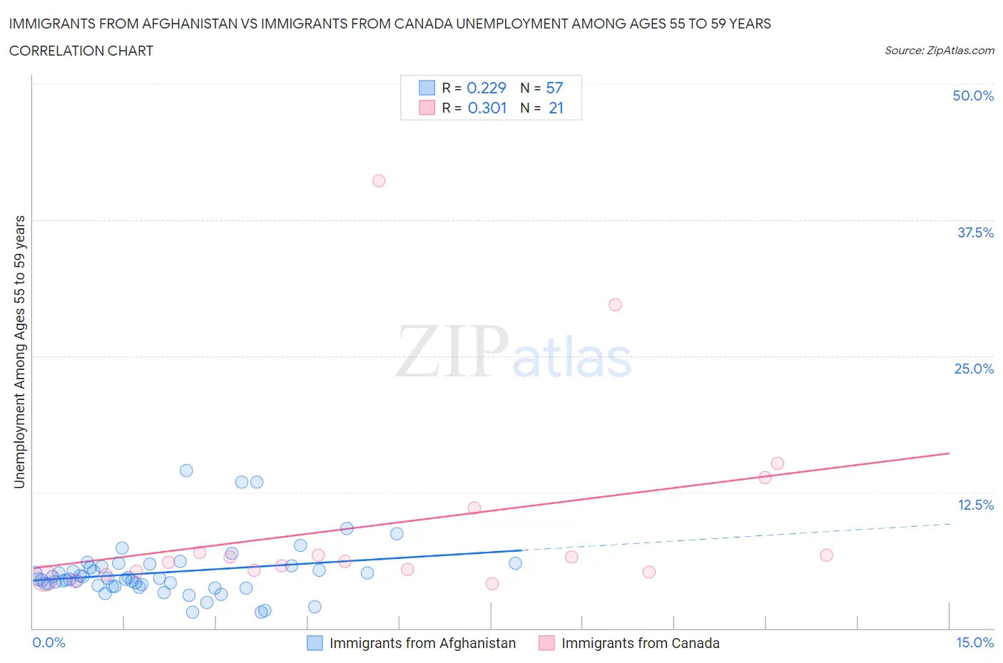 Immigrants from Afghanistan vs Immigrants from Canada Unemployment Among Ages 55 to 59 years