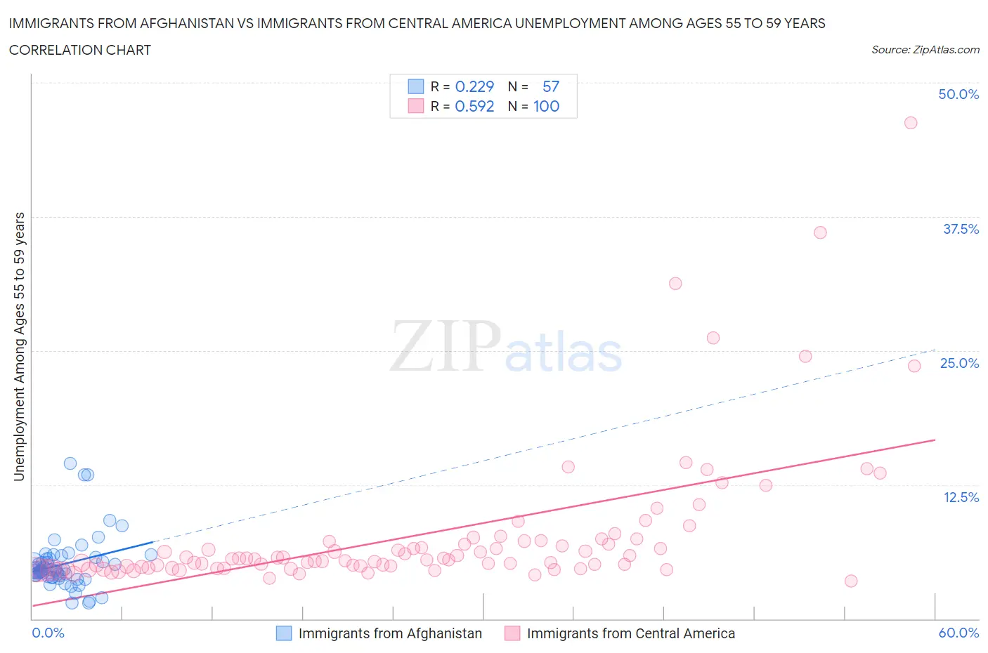 Immigrants from Afghanistan vs Immigrants from Central America Unemployment Among Ages 55 to 59 years