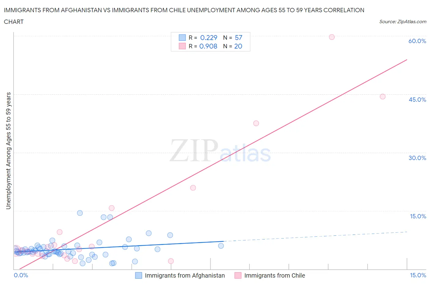 Immigrants from Afghanistan vs Immigrants from Chile Unemployment Among Ages 55 to 59 years