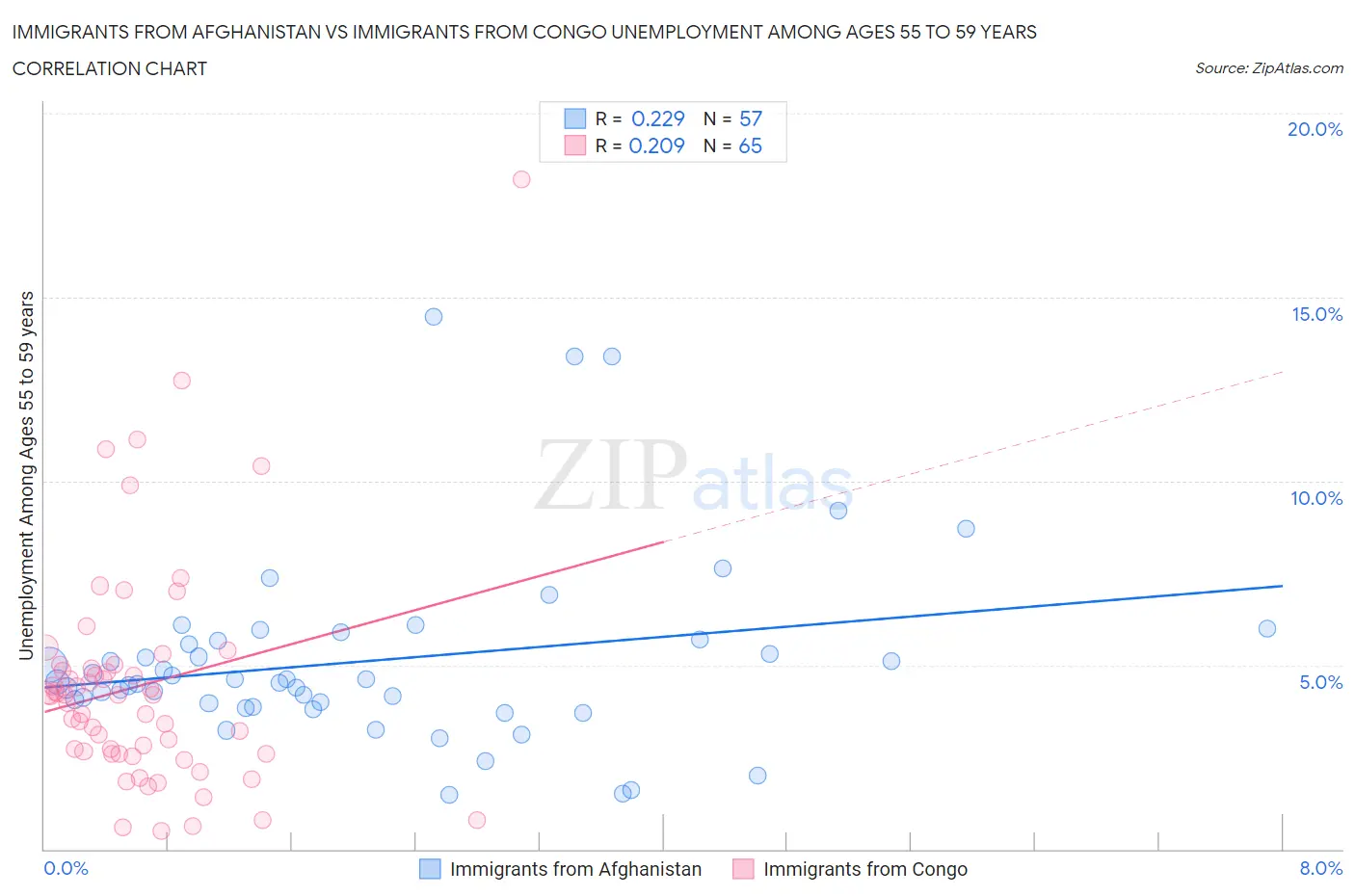 Immigrants from Afghanistan vs Immigrants from Congo Unemployment Among Ages 55 to 59 years
