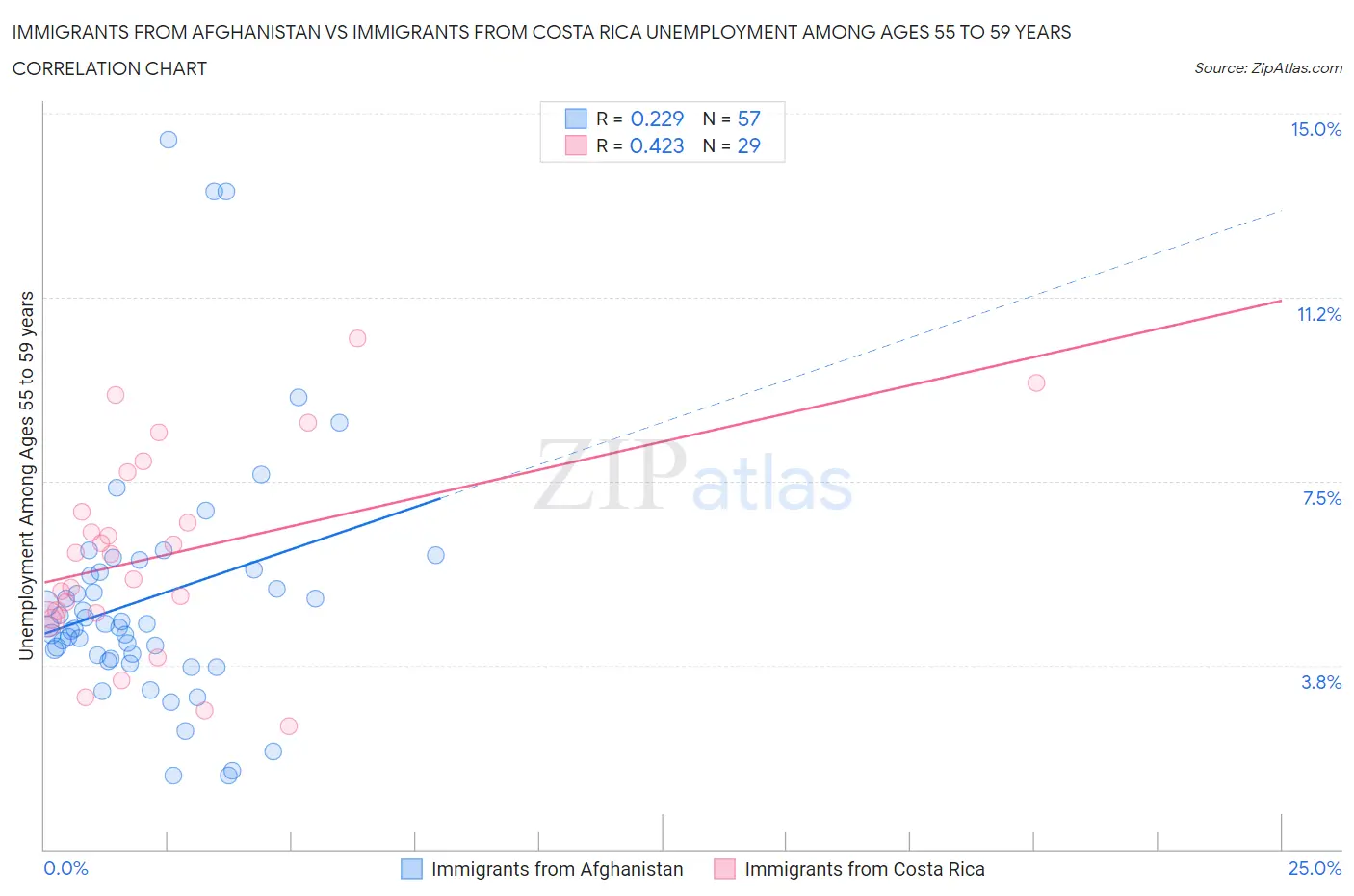 Immigrants from Afghanistan vs Immigrants from Costa Rica Unemployment Among Ages 55 to 59 years