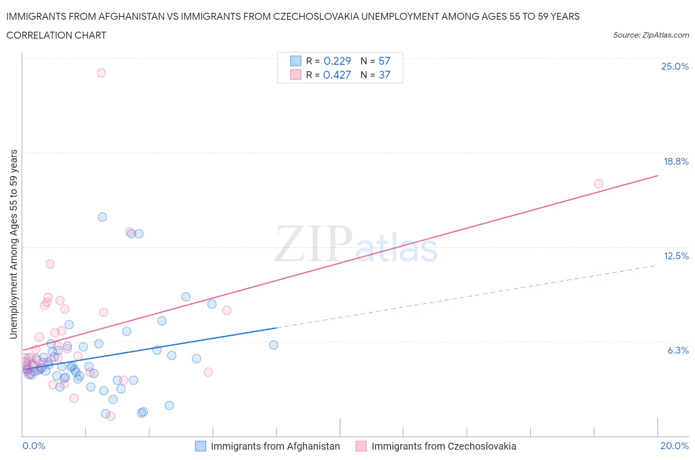 Immigrants from Afghanistan vs Immigrants from Czechoslovakia Unemployment Among Ages 55 to 59 years