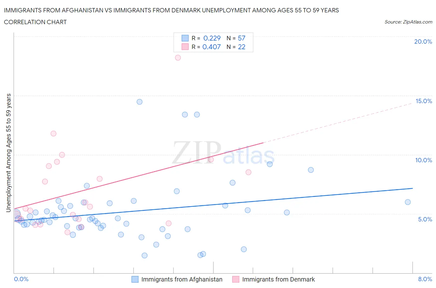 Immigrants from Afghanistan vs Immigrants from Denmark Unemployment Among Ages 55 to 59 years