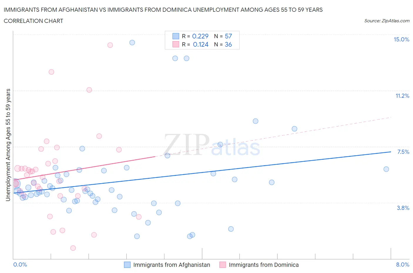 Immigrants from Afghanistan vs Immigrants from Dominica Unemployment Among Ages 55 to 59 years