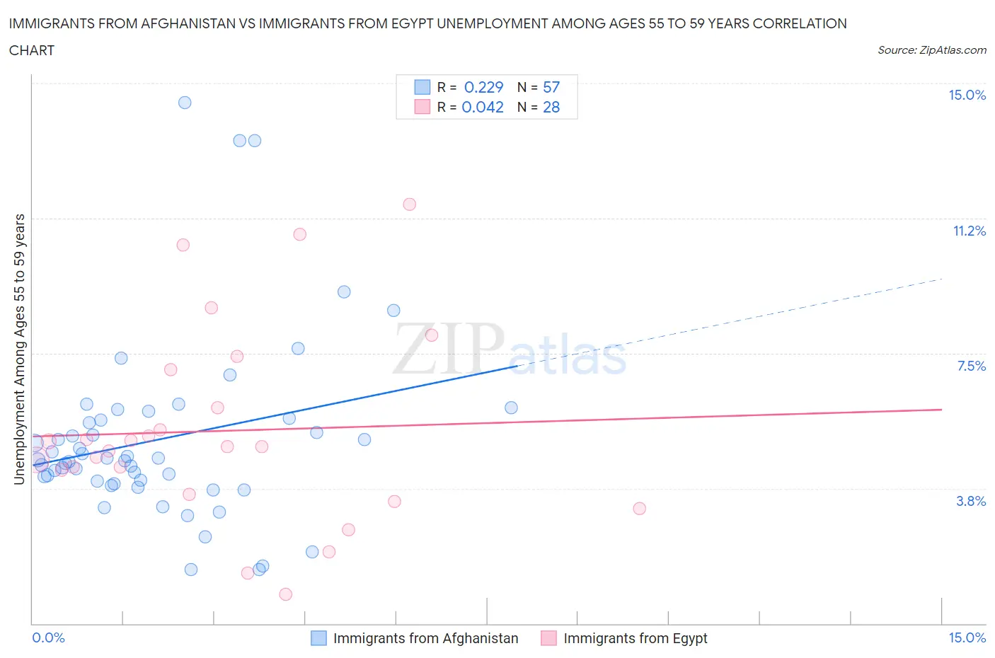 Immigrants from Afghanistan vs Immigrants from Egypt Unemployment Among Ages 55 to 59 years