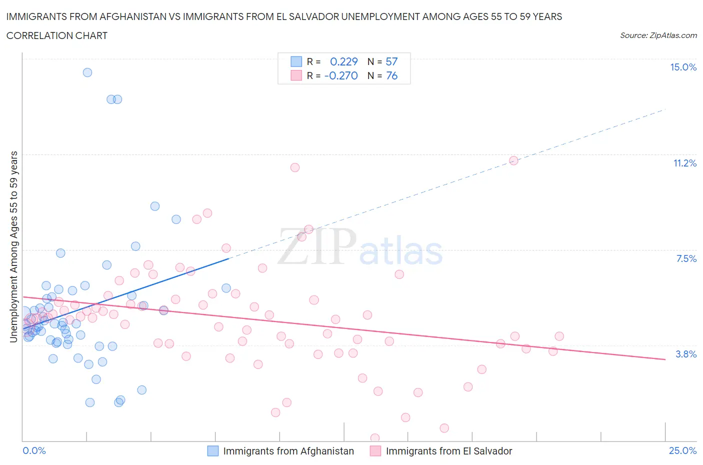 Immigrants from Afghanistan vs Immigrants from El Salvador Unemployment Among Ages 55 to 59 years