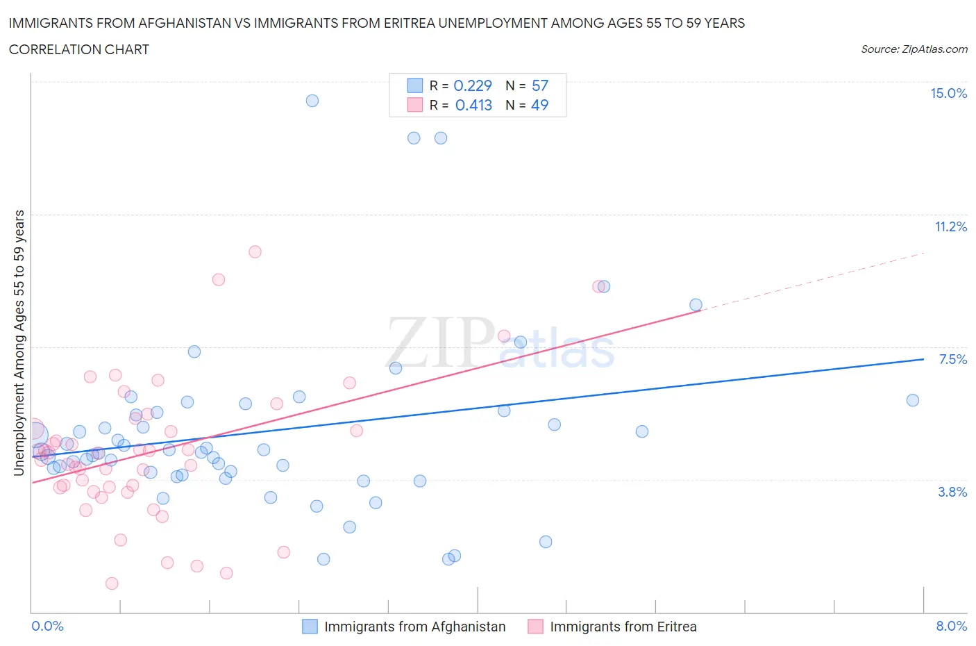 Immigrants from Afghanistan vs Immigrants from Eritrea Unemployment Among Ages 55 to 59 years