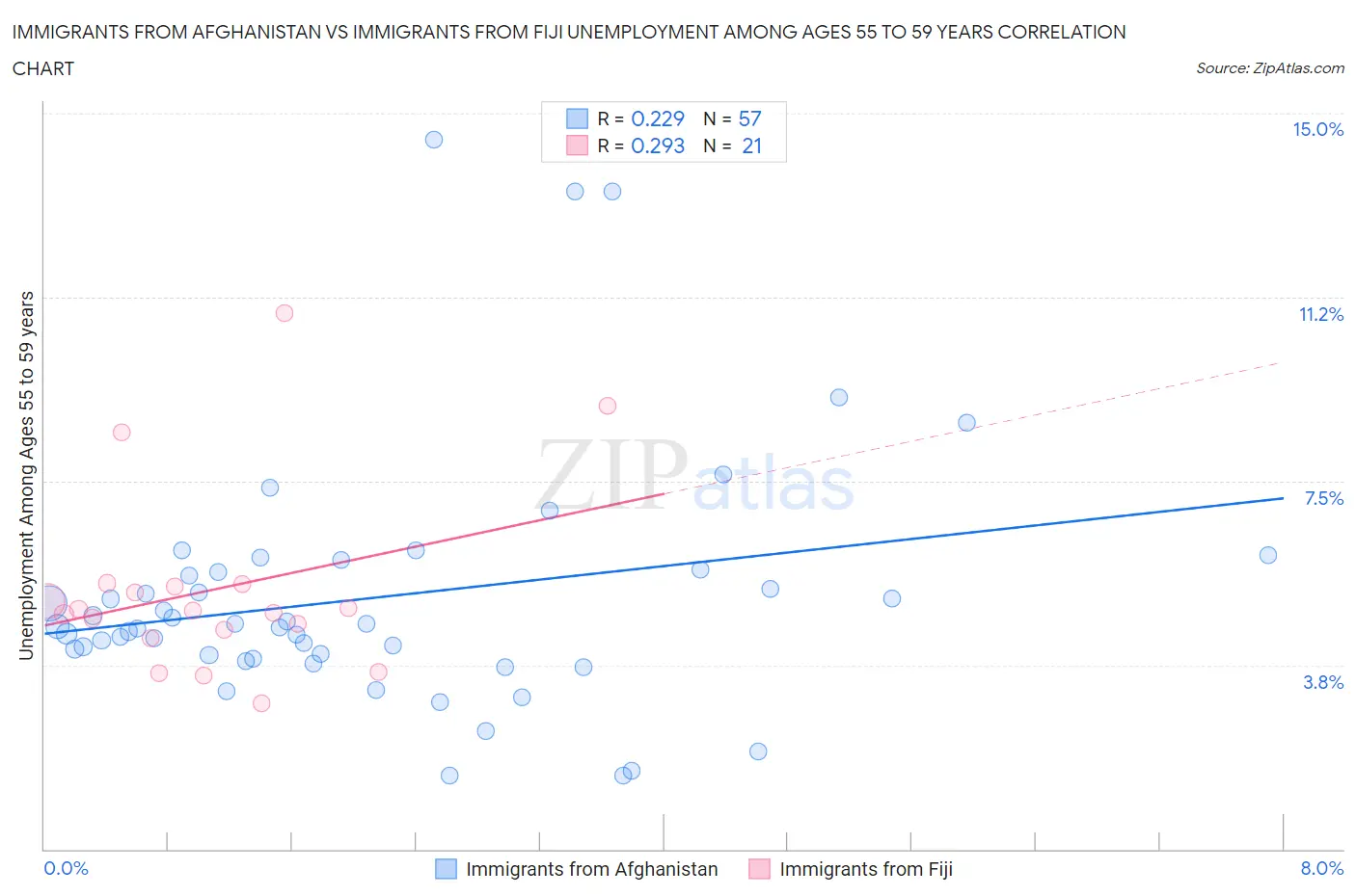 Immigrants from Afghanistan vs Immigrants from Fiji Unemployment Among Ages 55 to 59 years
