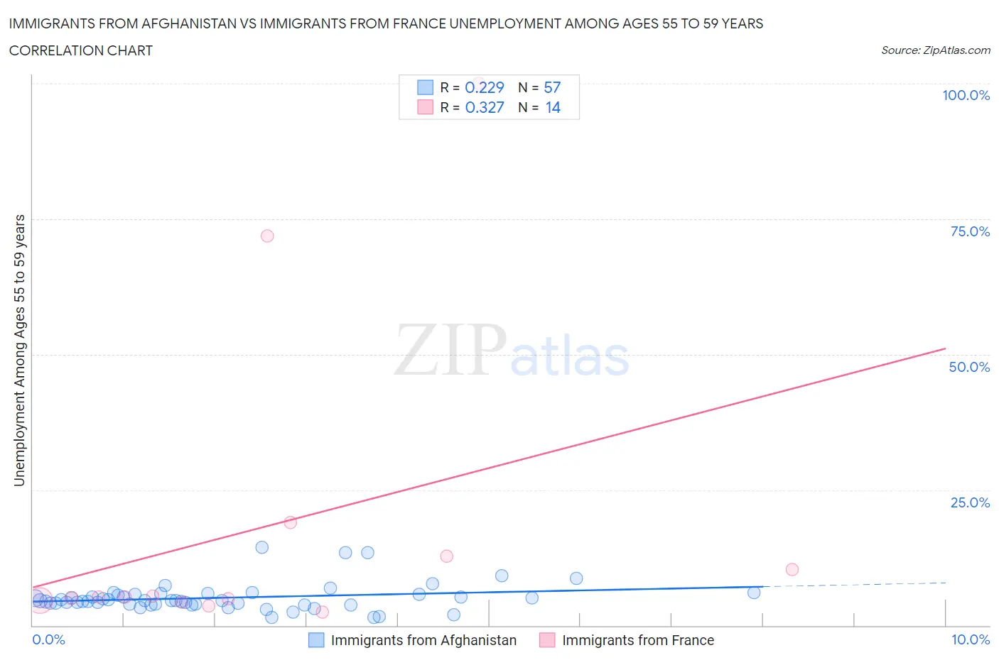 Immigrants from Afghanistan vs Immigrants from France Unemployment Among Ages 55 to 59 years