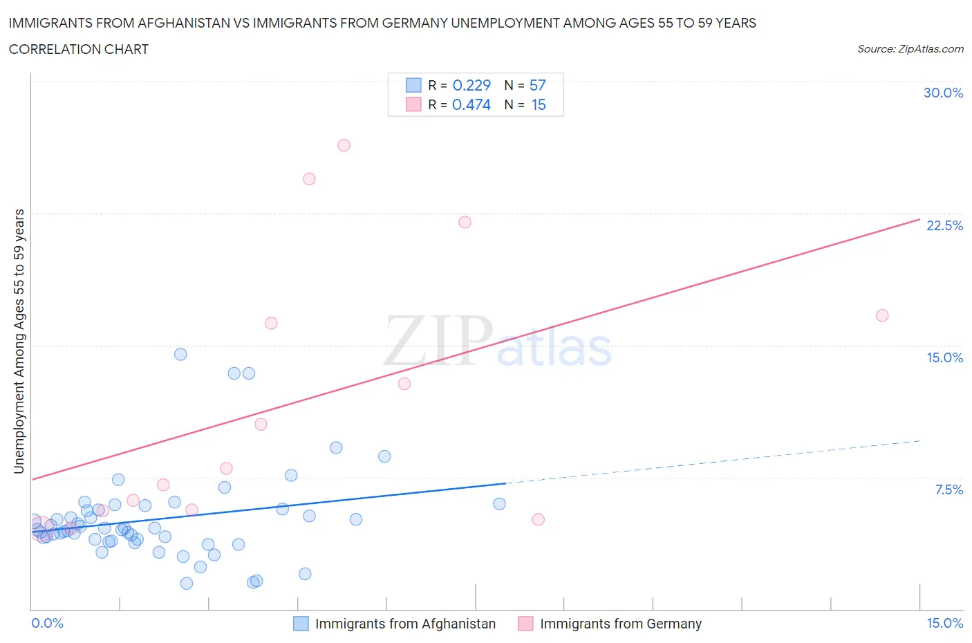 Immigrants from Afghanistan vs Immigrants from Germany Unemployment Among Ages 55 to 59 years