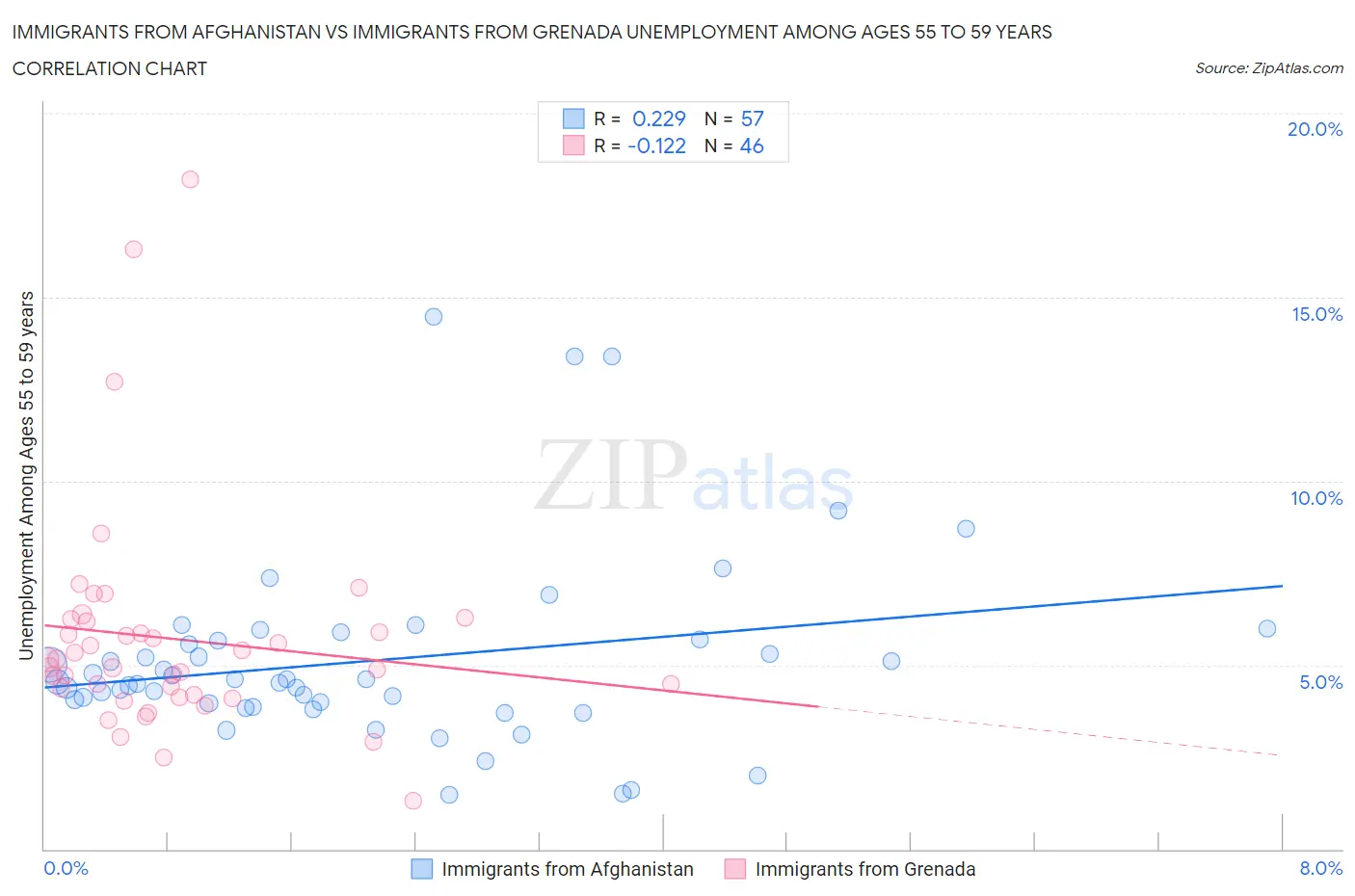 Immigrants from Afghanistan vs Immigrants from Grenada Unemployment Among Ages 55 to 59 years