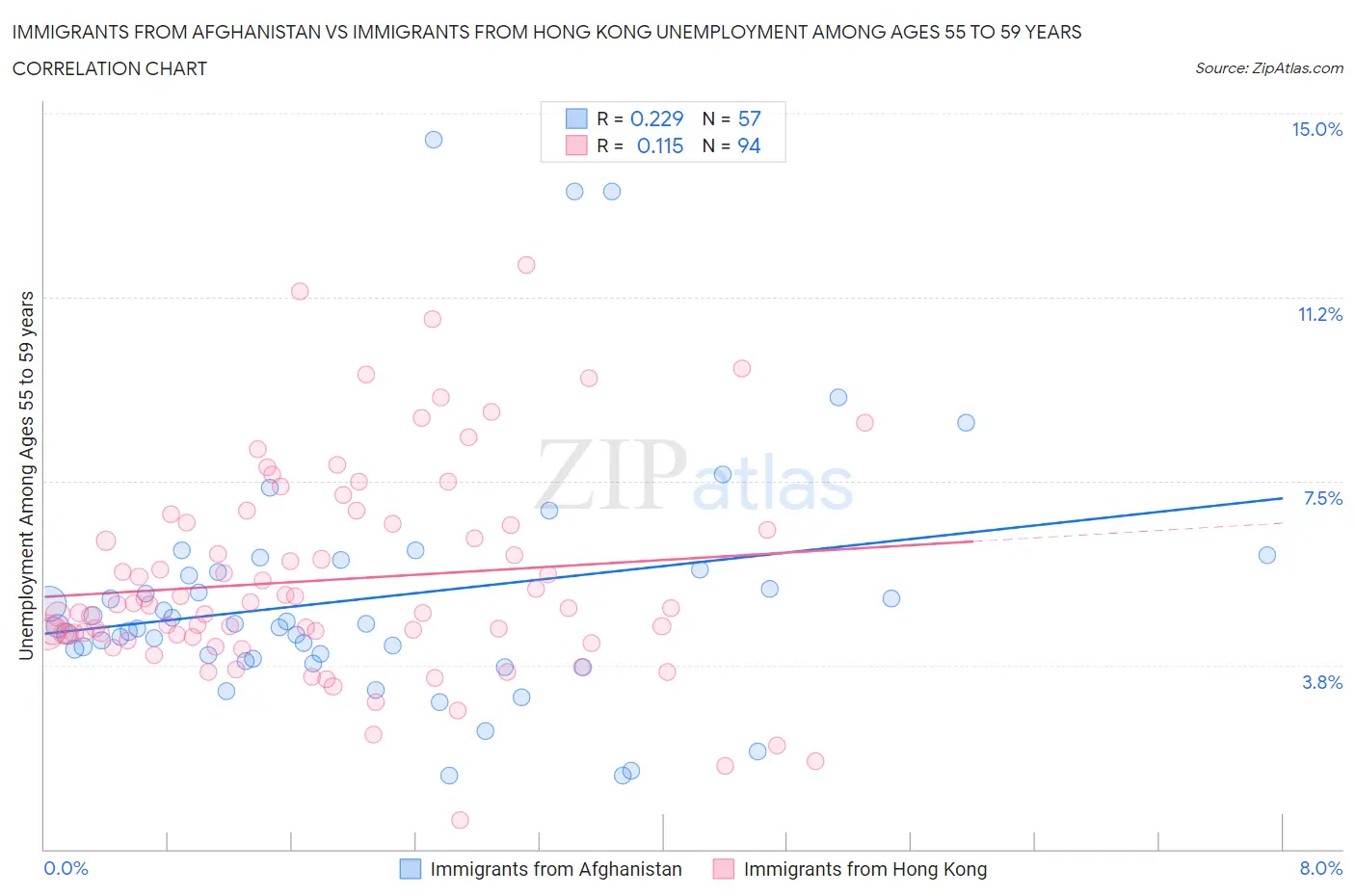 Immigrants from Afghanistan vs Immigrants from Hong Kong Unemployment Among Ages 55 to 59 years
