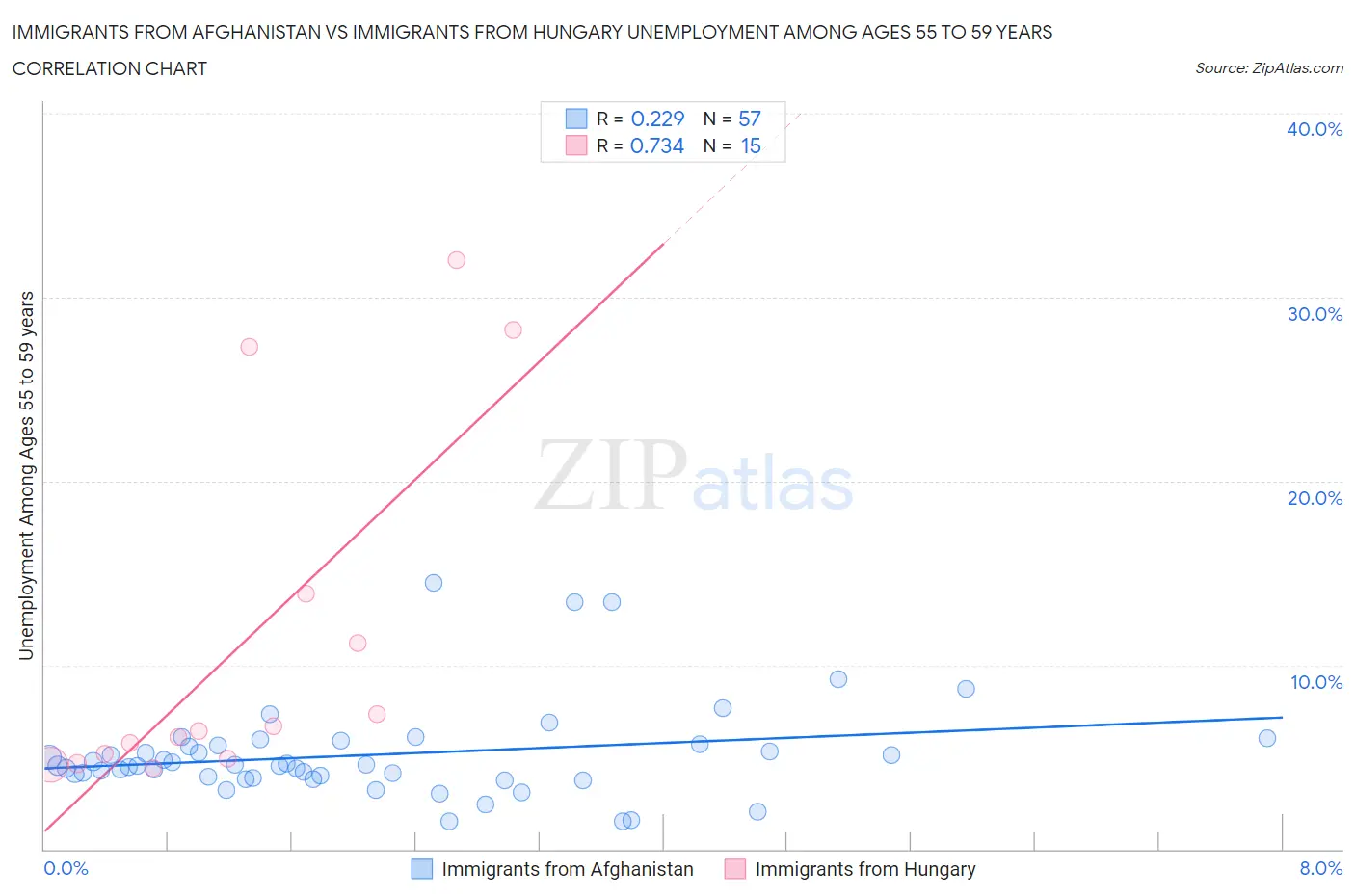 Immigrants from Afghanistan vs Immigrants from Hungary Unemployment Among Ages 55 to 59 years
