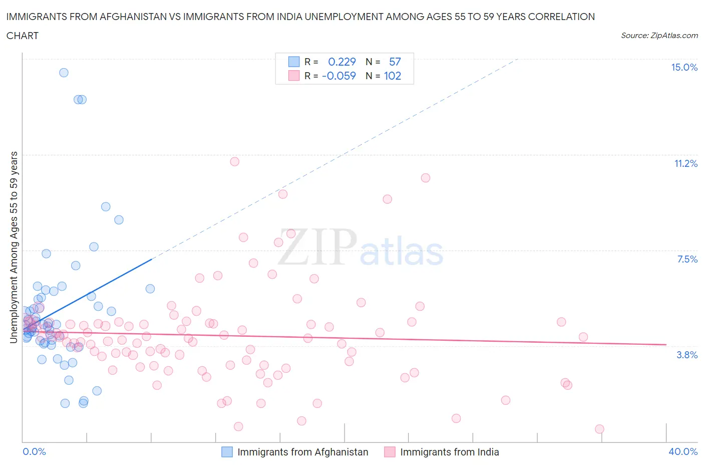 Immigrants from Afghanistan vs Immigrants from India Unemployment Among Ages 55 to 59 years