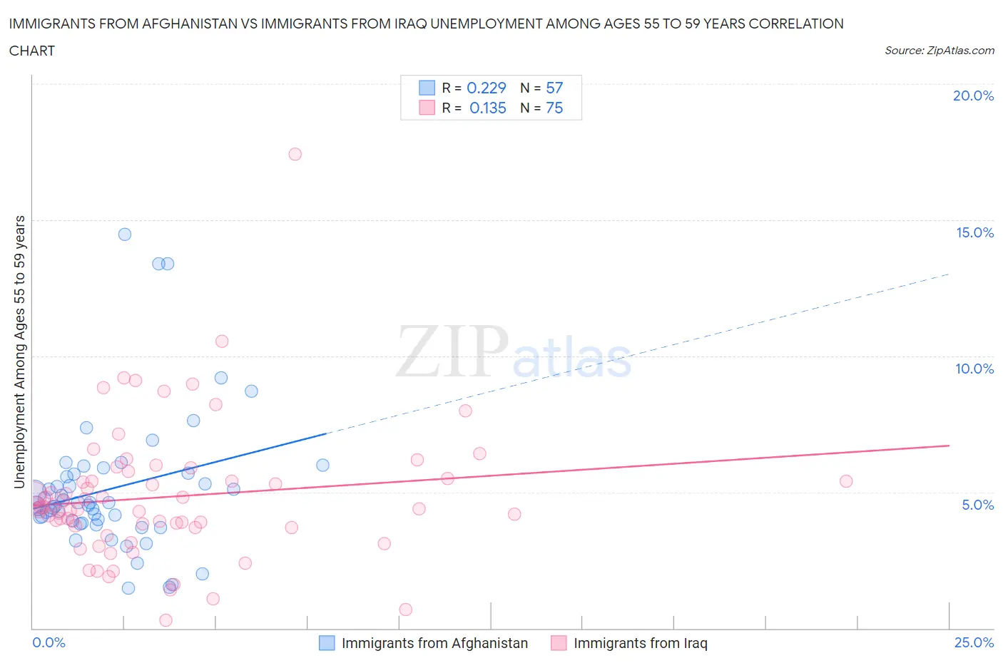 Immigrants from Afghanistan vs Immigrants from Iraq Unemployment Among Ages 55 to 59 years