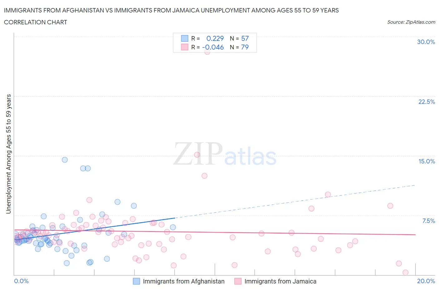 Immigrants from Afghanistan vs Immigrants from Jamaica Unemployment Among Ages 55 to 59 years