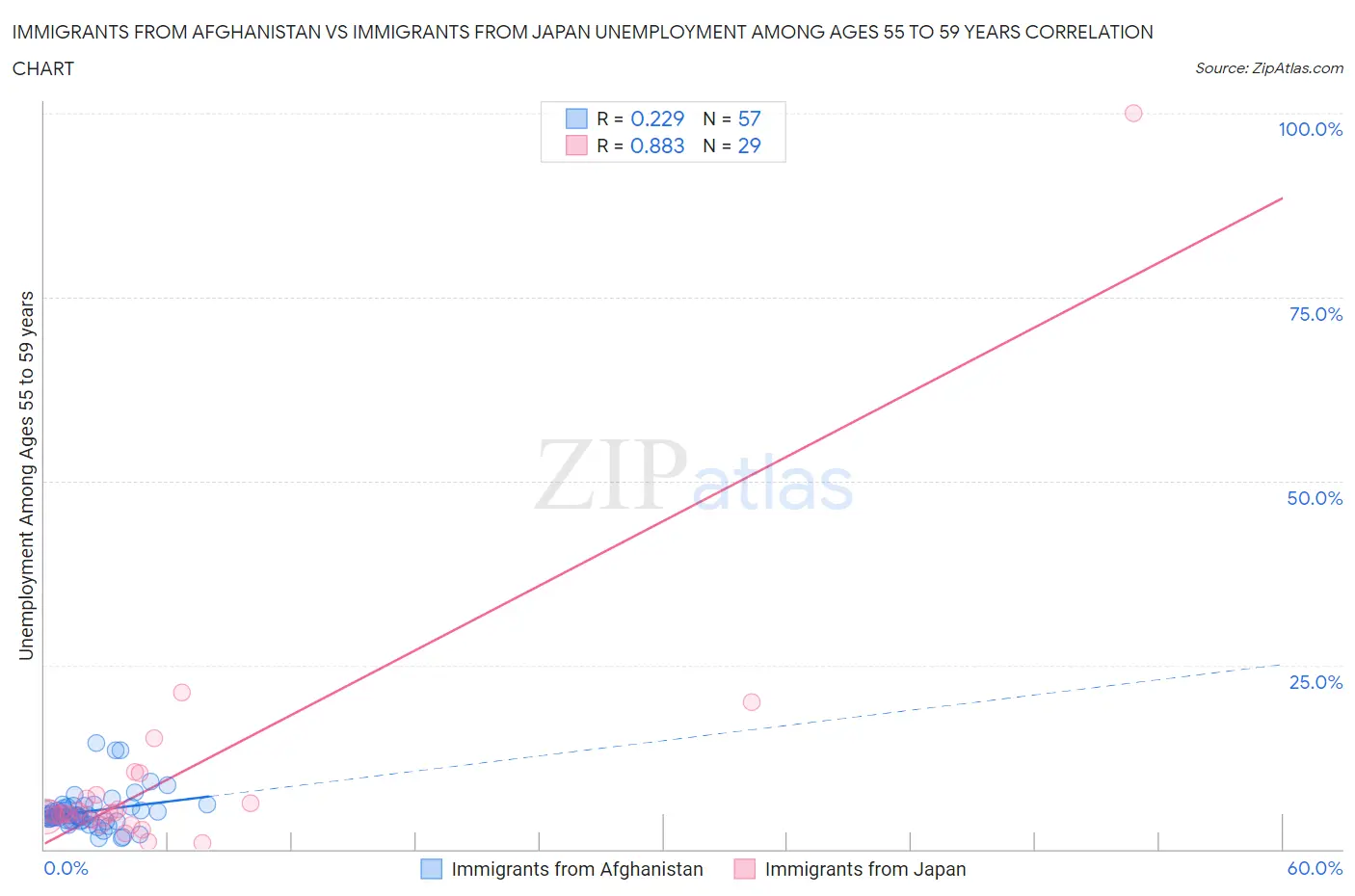 Immigrants from Afghanistan vs Immigrants from Japan Unemployment Among Ages 55 to 59 years