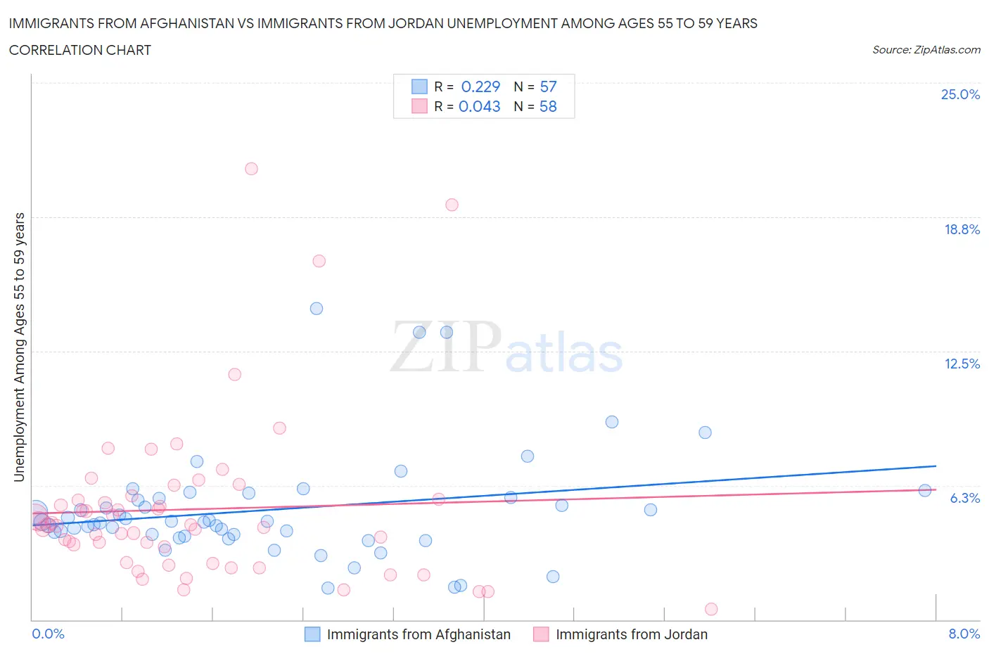 Immigrants from Afghanistan vs Immigrants from Jordan Unemployment Among Ages 55 to 59 years