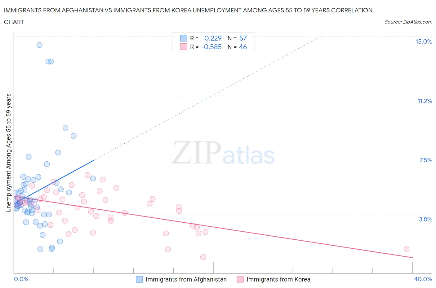 Immigrants from Afghanistan vs Immigrants from Korea Unemployment Among Ages 55 to 59 years