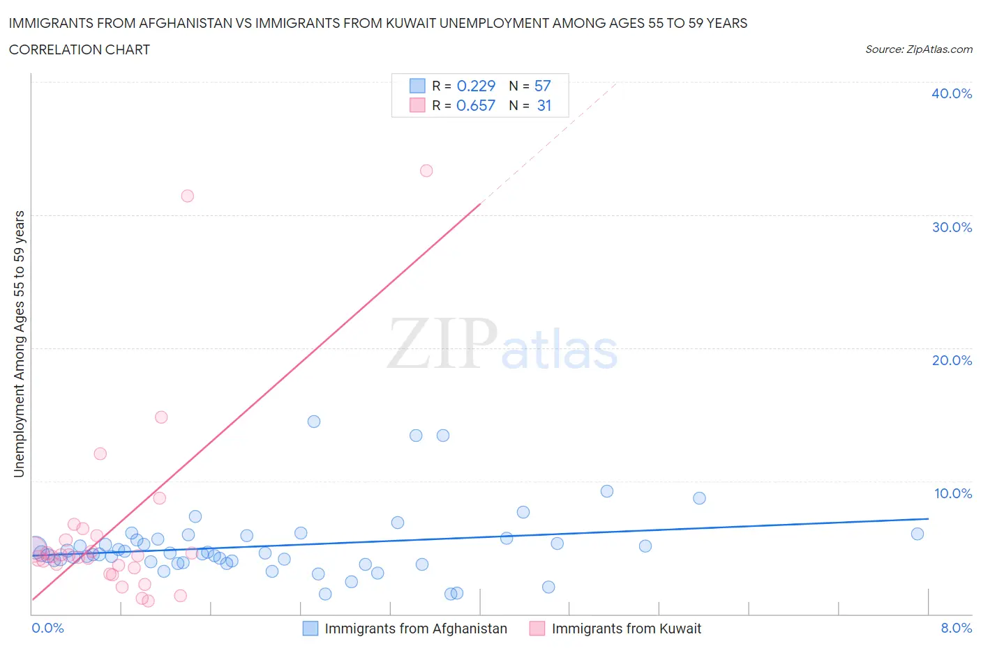 Immigrants from Afghanistan vs Immigrants from Kuwait Unemployment Among Ages 55 to 59 years