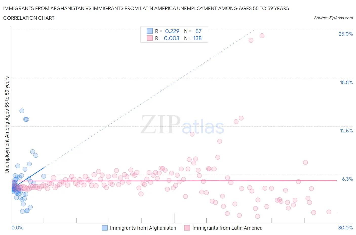 Immigrants from Afghanistan vs Immigrants from Latin America Unemployment Among Ages 55 to 59 years