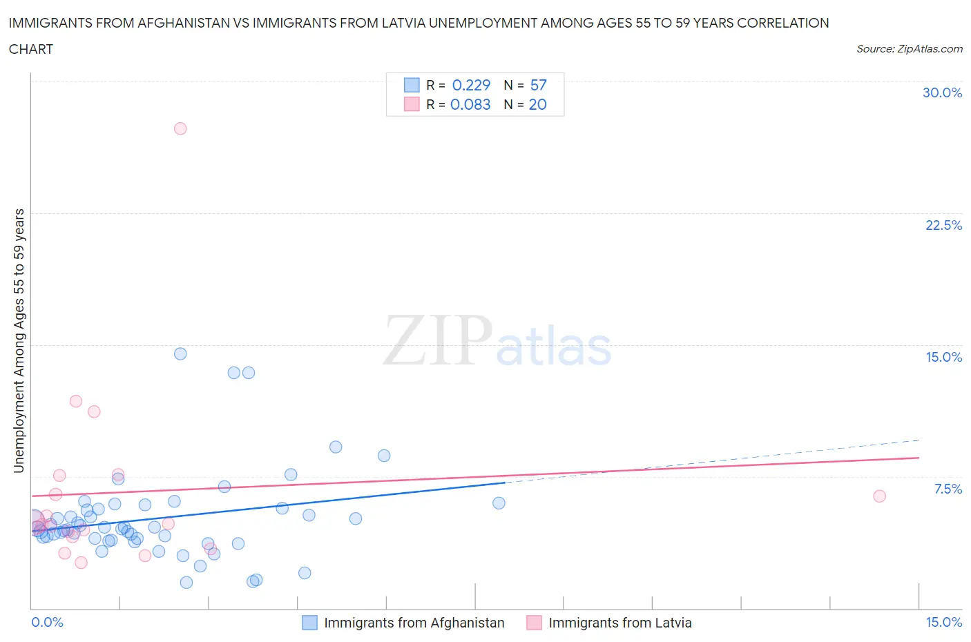 Immigrants from Afghanistan vs Immigrants from Latvia Unemployment Among Ages 55 to 59 years
