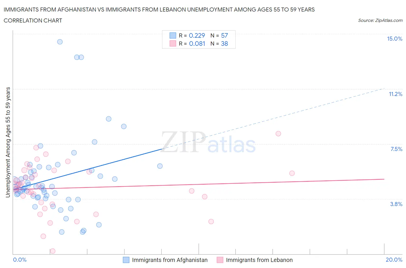 Immigrants from Afghanistan vs Immigrants from Lebanon Unemployment Among Ages 55 to 59 years
