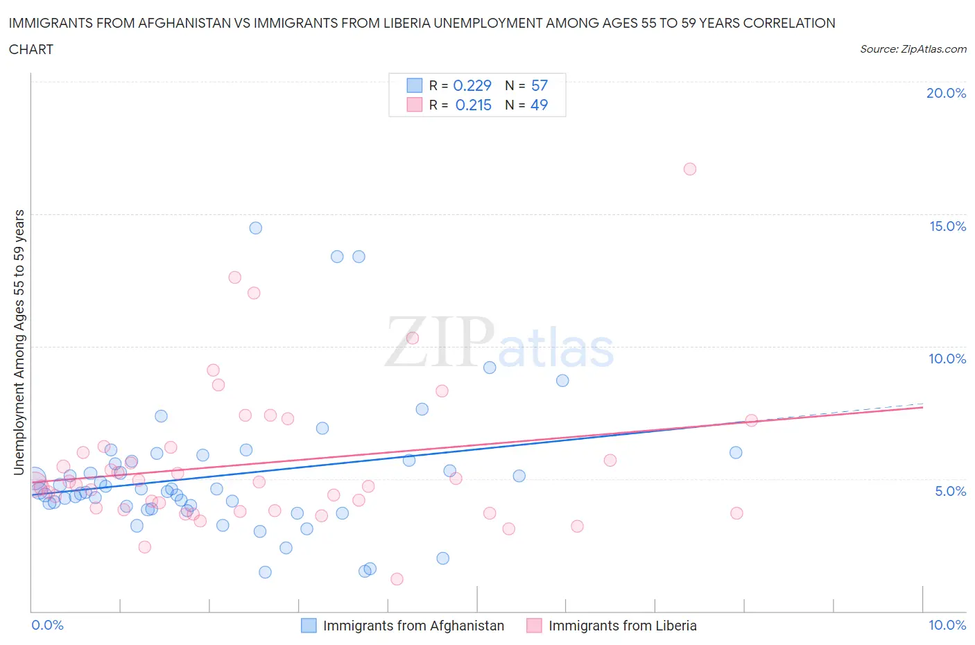 Immigrants from Afghanistan vs Immigrants from Liberia Unemployment Among Ages 55 to 59 years