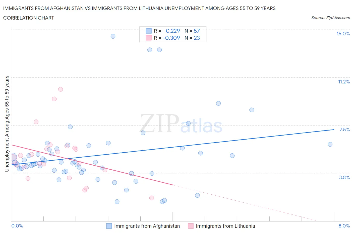 Immigrants from Afghanistan vs Immigrants from Lithuania Unemployment Among Ages 55 to 59 years