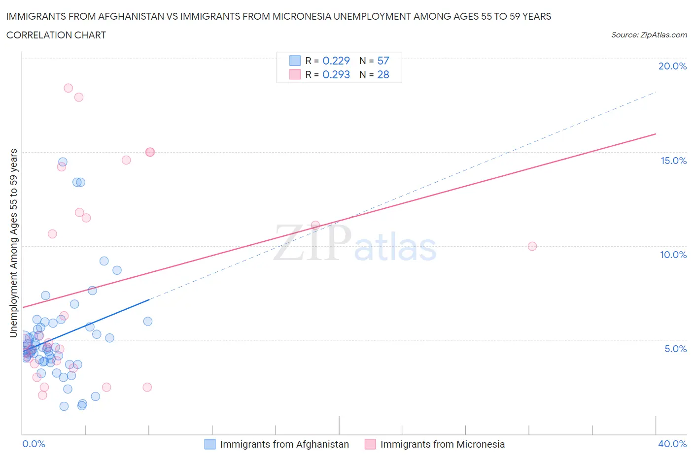 Immigrants from Afghanistan vs Immigrants from Micronesia Unemployment Among Ages 55 to 59 years