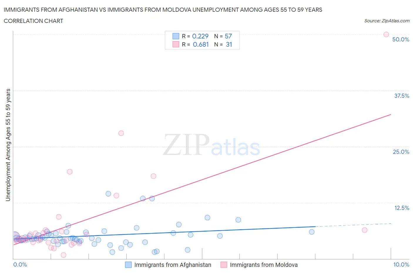 Immigrants from Afghanistan vs Immigrants from Moldova Unemployment Among Ages 55 to 59 years