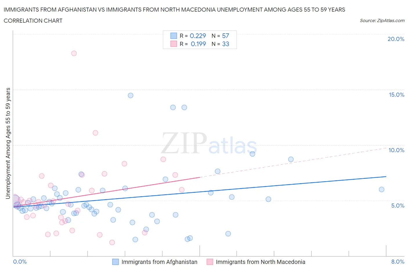 Immigrants from Afghanistan vs Immigrants from North Macedonia Unemployment Among Ages 55 to 59 years