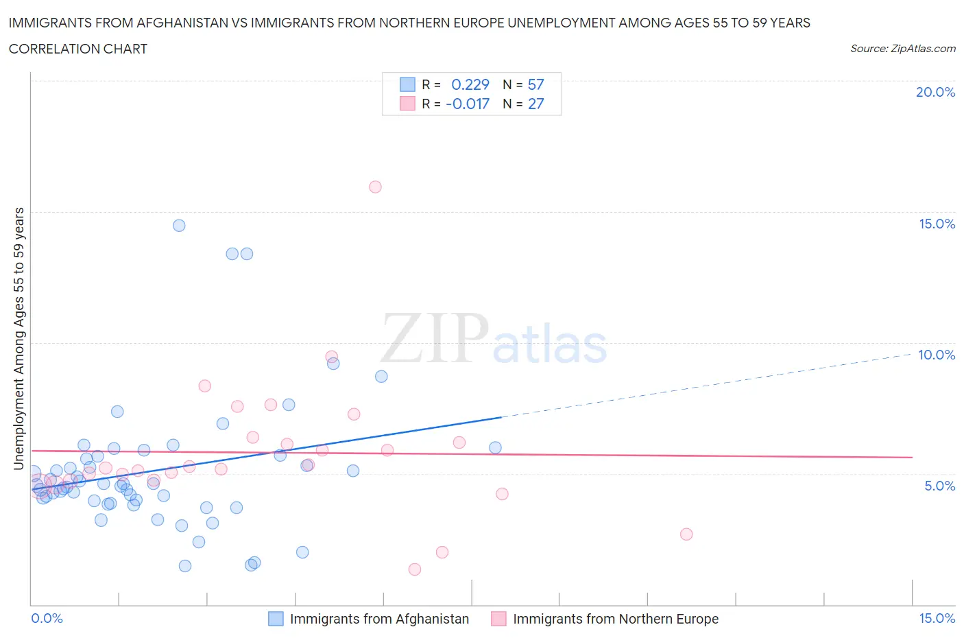 Immigrants from Afghanistan vs Immigrants from Northern Europe Unemployment Among Ages 55 to 59 years