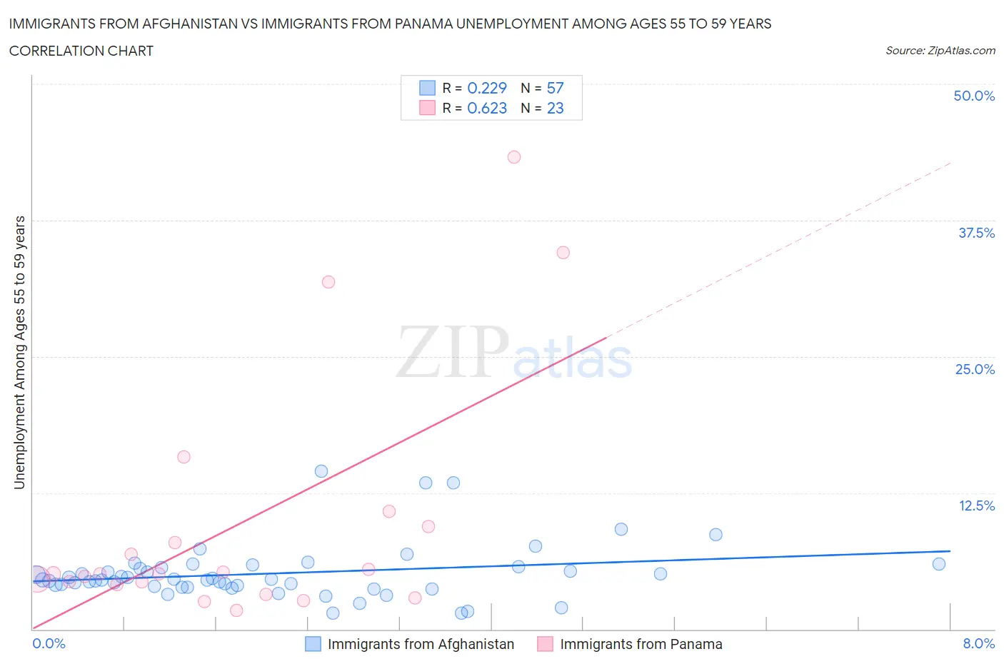 Immigrants from Afghanistan vs Immigrants from Panama Unemployment Among Ages 55 to 59 years