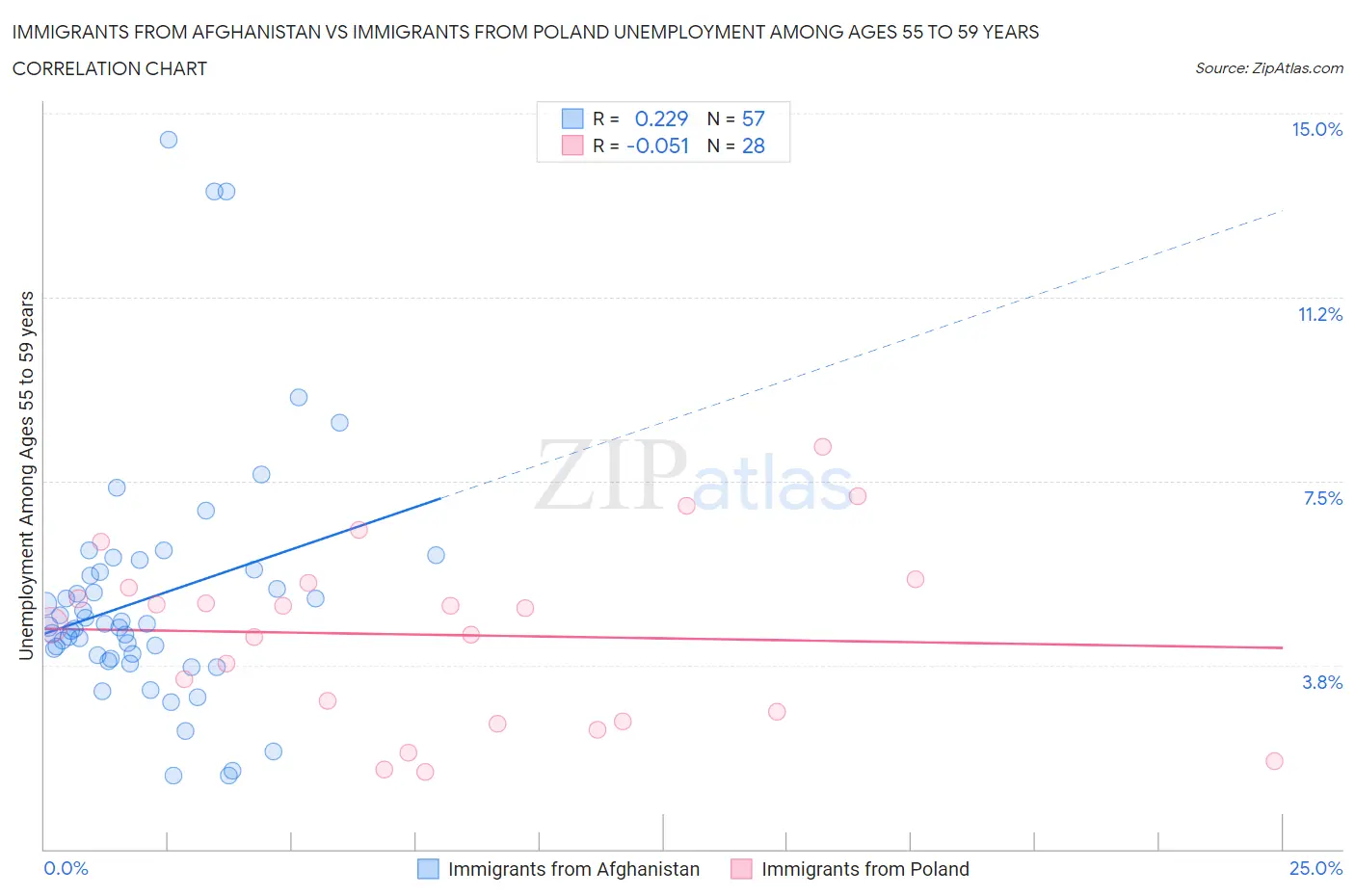 Immigrants from Afghanistan vs Immigrants from Poland Unemployment Among Ages 55 to 59 years