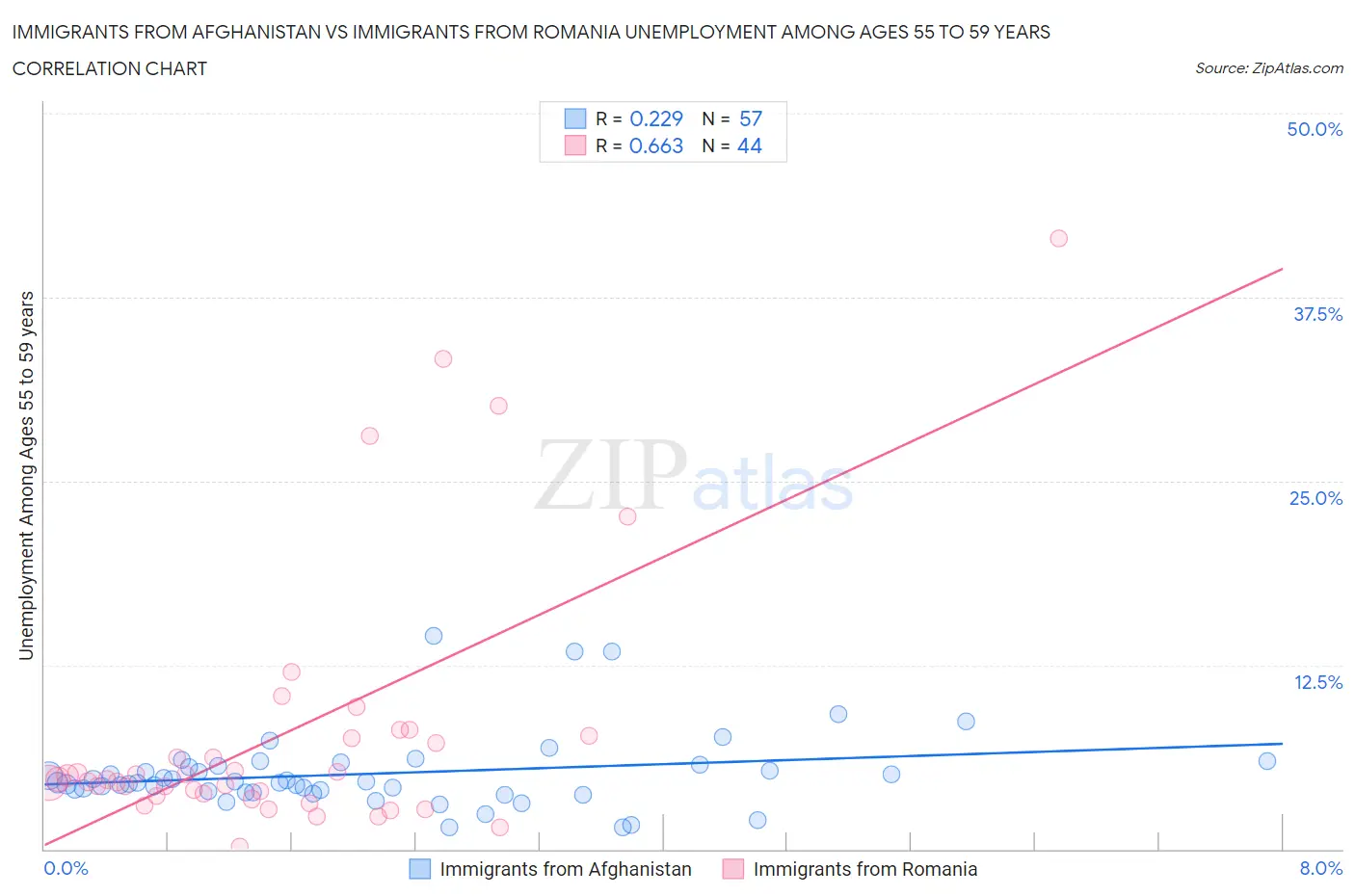 Immigrants from Afghanistan vs Immigrants from Romania Unemployment Among Ages 55 to 59 years