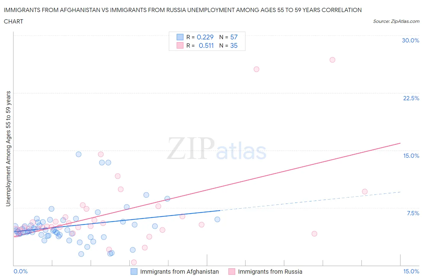 Immigrants from Afghanistan vs Immigrants from Russia Unemployment Among Ages 55 to 59 years