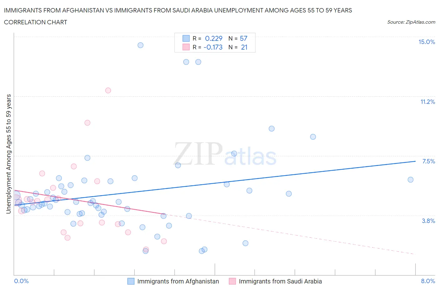 Immigrants from Afghanistan vs Immigrants from Saudi Arabia Unemployment Among Ages 55 to 59 years