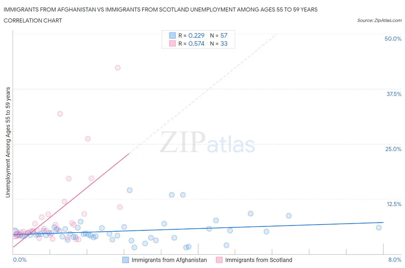 Immigrants from Afghanistan vs Immigrants from Scotland Unemployment Among Ages 55 to 59 years