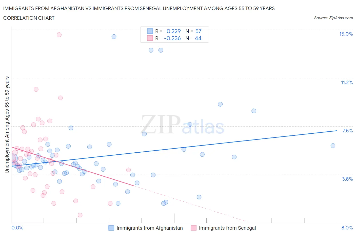 Immigrants from Afghanistan vs Immigrants from Senegal Unemployment Among Ages 55 to 59 years