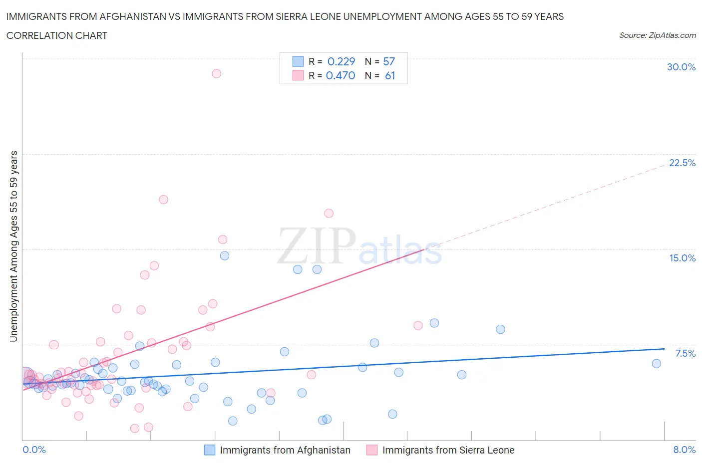 Immigrants from Afghanistan vs Immigrants from Sierra Leone Unemployment Among Ages 55 to 59 years
