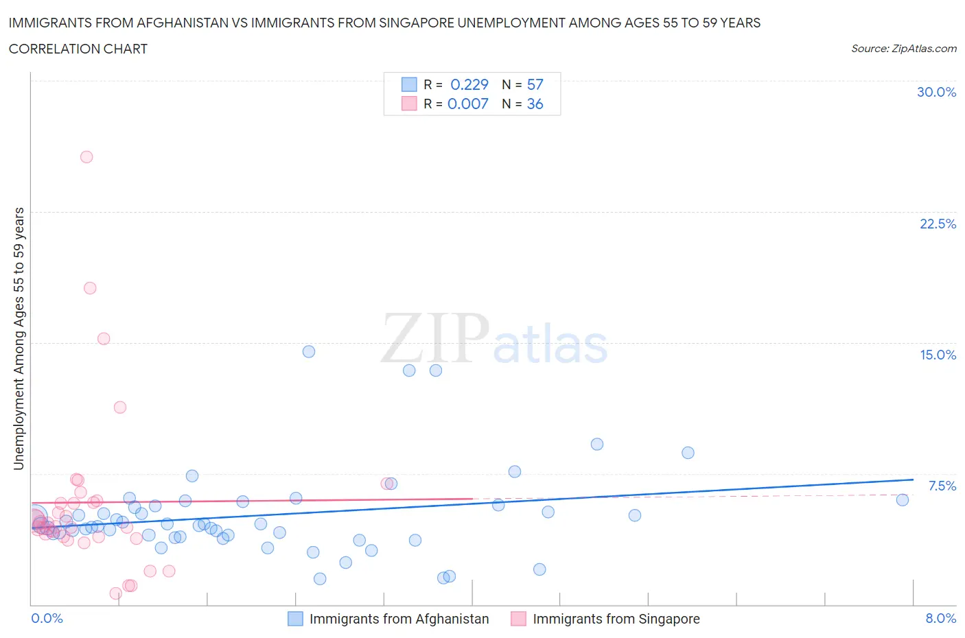 Immigrants from Afghanistan vs Immigrants from Singapore Unemployment Among Ages 55 to 59 years