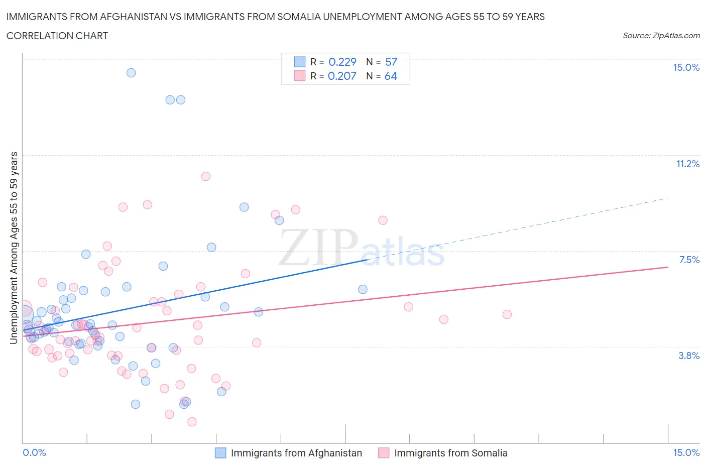 Immigrants from Afghanistan vs Immigrants from Somalia Unemployment Among Ages 55 to 59 years